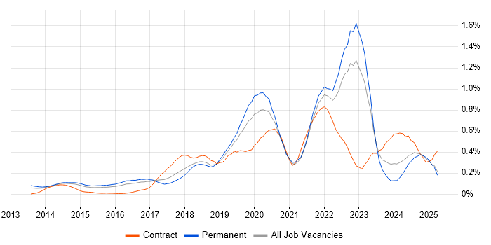 Job vacancy trend for AWS Certification in the East of England Job vacancy trend for AWS Certification in the East of England