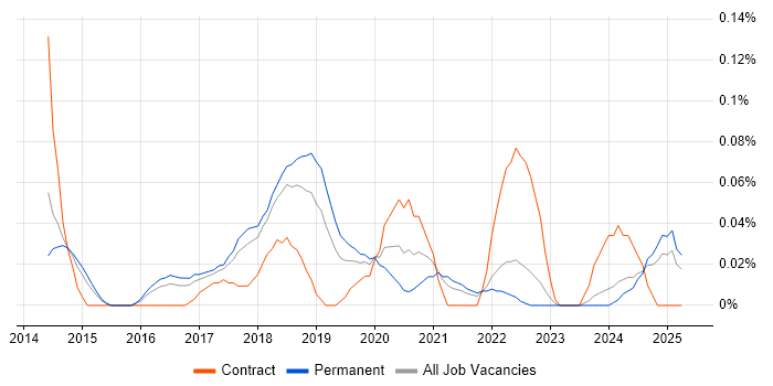 Job vacancy trend for AWS Certified Developer in the East of England Job vacancy trend for AWS Certified Developer in the East of England