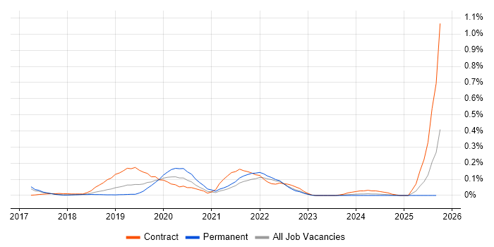 AWS Certified DevOps Engineer job vacancy trend in the East of England