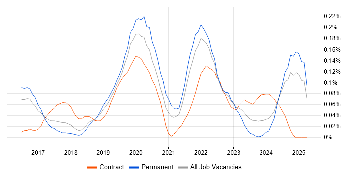 Job vacancy trend for AWS Certified Solutions Architect in the East of England