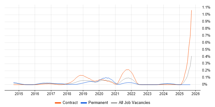 AWS Certified SysOps Administrator job vacancy trend in the East of England