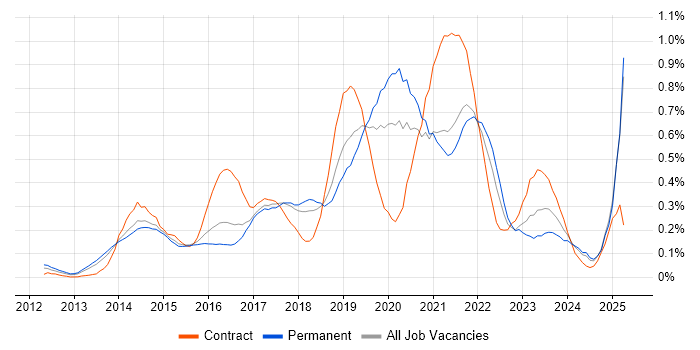 Job vacancy trend for AWS CloudFormation in the East of England Job vacancy trend for AWS CloudFormation in the East of England