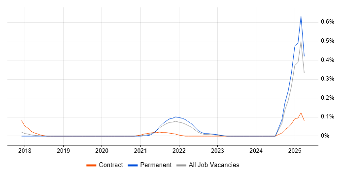 Job vacancy trend for AWS CodeBuild in the East of England Job vacancy trend for AWS CodeBuild in the East of England