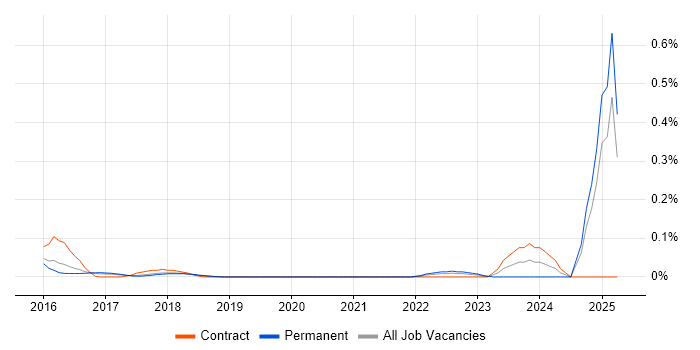 Job vacancy trend for AWS CodeDeploy in the East of England Job vacancy trend for AWS CodeDeploy in the East of England