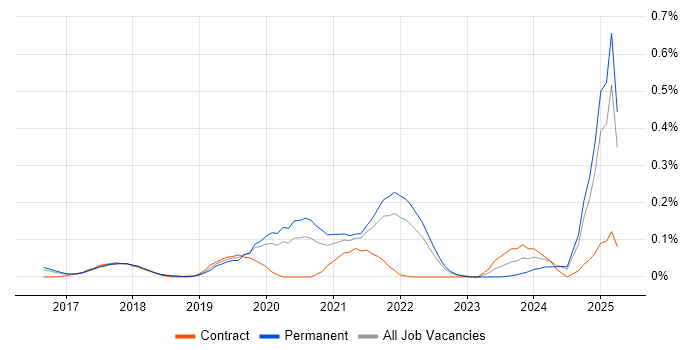 Job vacancy trend for AWS CodePipeline in the East of England Job vacancy trend for AWS CodePipeline in the East of England