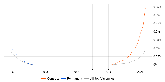AWS Control Tower job vacancy trend in the East of England
