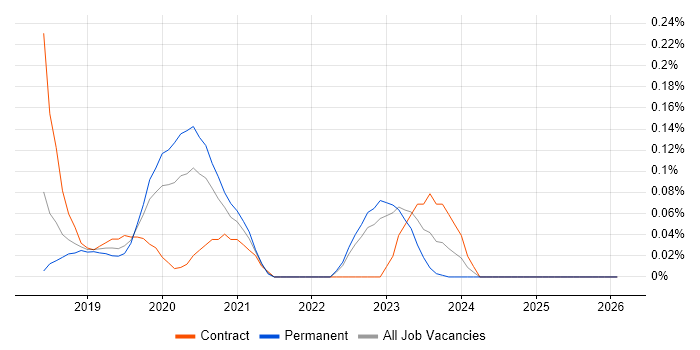 AWS Data Architect job vacancy trend in the East of England