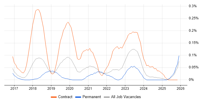 AWS Data Engineer job vacancy trend in the East of England