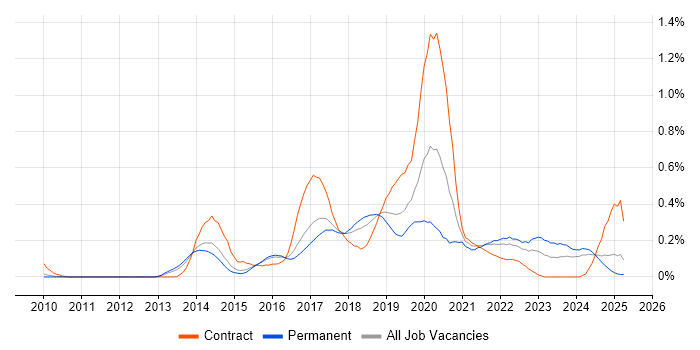Job vacancy trend for AWS Developer in the East of England