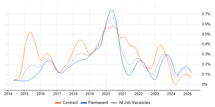 Job vacancy trend for AWS DevOps Engineer in the East of England Job vacancy trend for AWS DevOps Engineer in the East of England