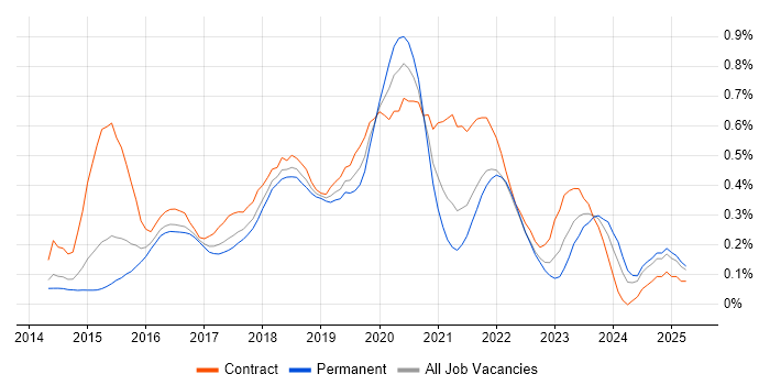 Job vacancy trend for AWS DevOps in the East of England Job vacancy trend for AWS DevOps in the East of England