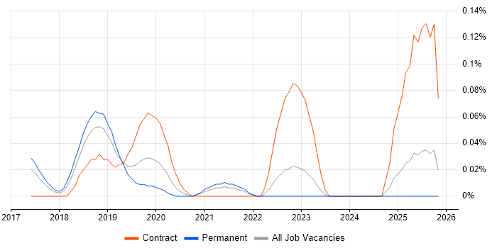AWS Direct Connect job vacancy trend in the East of England