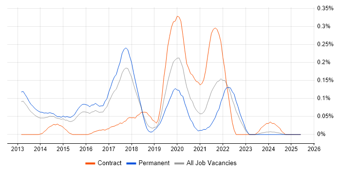 Job vacancy trend for AWS Elastic Beanstalk in the East of England Job vacancy trend for AWS Elastic Beanstalk in the East of England