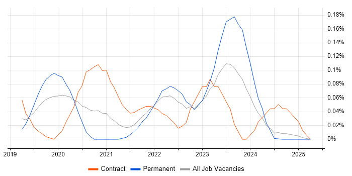 Job vacancy trend for AWS Fargate in the East of England Job vacancy trend for AWS Fargate in the East of England