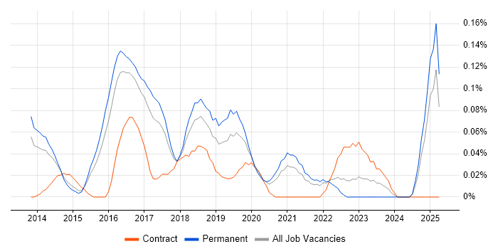 Job vacancy trend for AWS Infrastructure Engineer in the East of England Job vacancy trend for AWS Infrastructure Engineer in the East of England
