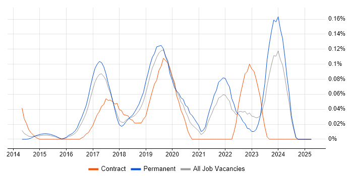 Job vacancy trend for AWS IoT in the East of England Job vacancy trend for AWS IoT in the East of England