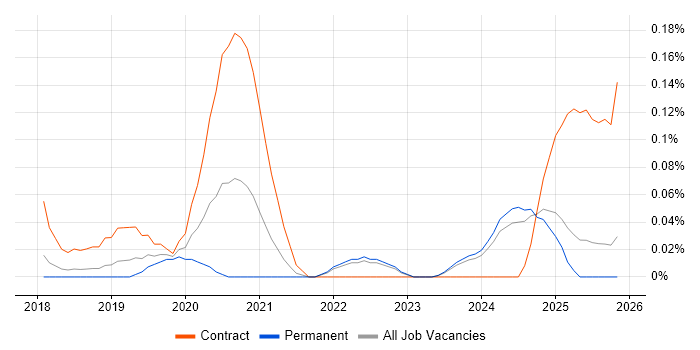 AWS KMS job vacancy trend in the East of England