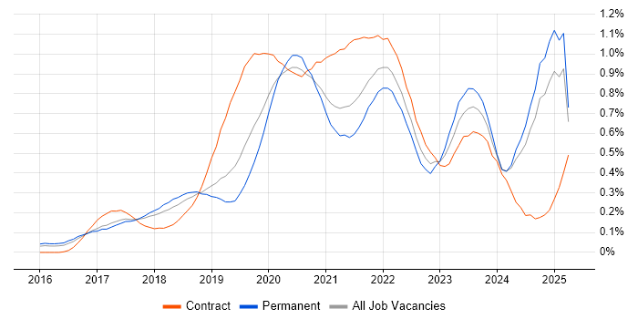 Job vacancy trend for AWS Lambda in the East of England