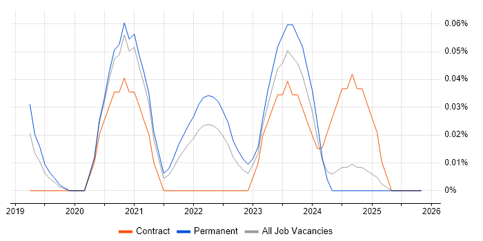 AWS Platform Engineer job vacancy trend in the East of England