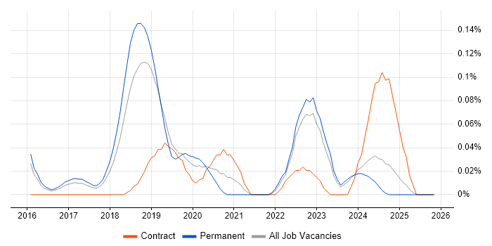 AWS Software Engineer job vacancy trend in the East of England