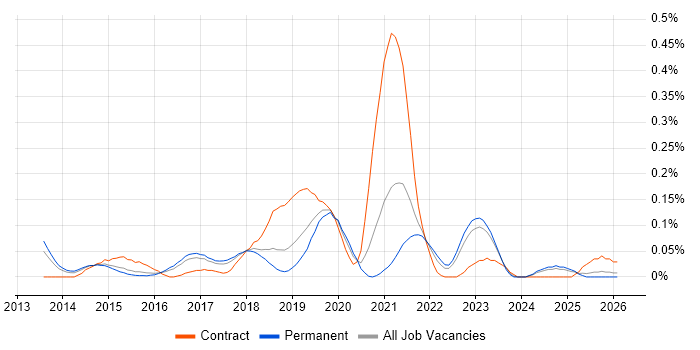 AWS Solution Architect job vacancy trend in the East of England