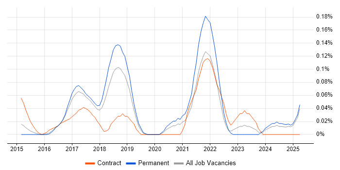 Job vacancy trend for AWS Specialist in the East of England Job vacancy trend for AWS Specialist in the East of England
