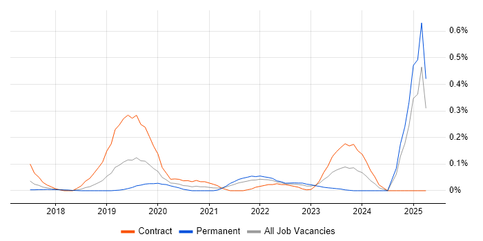 Job vacancy trend for AWS Step Functions in the East of England Job vacancy trend for AWS Step Functions in the East of England