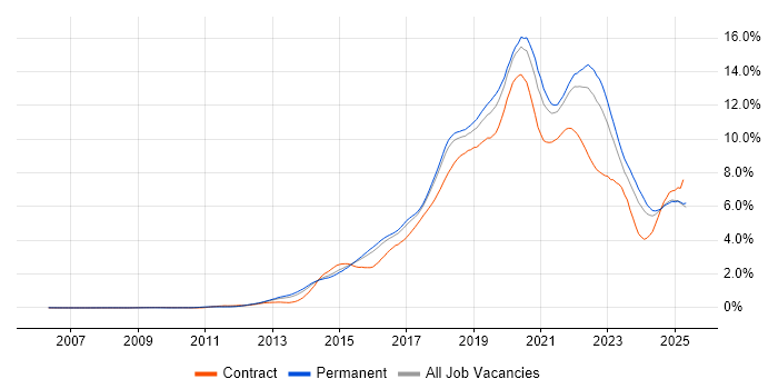 Job vacancy trend for AWS in the East of England Job vacancy trend for AWS in the East of England