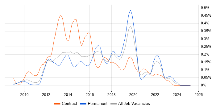 Job vacancy trend for Axure RP in the East of England Job vacancy trend for Axure RP in the East of England