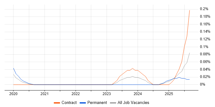 Azure AI job vacancy trend in the East of England Azure AI job vacancy trend in the East of England