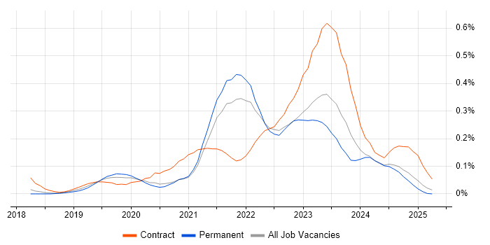 Job vacancy trend for Azure AKS in the East of England Job vacancy trend for Azure AKS in the East of England