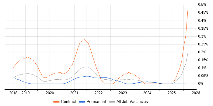 Job vacancy trend for Azure API Management in the East of England Job vacancy trend for Azure API Management in the East of England