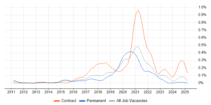 Job vacancy trend for Azure Architect in the East of England