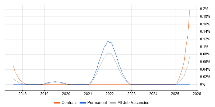 Azure Batch job vacancy trend in the East of England Azure Batch job vacancy trend in the East of England