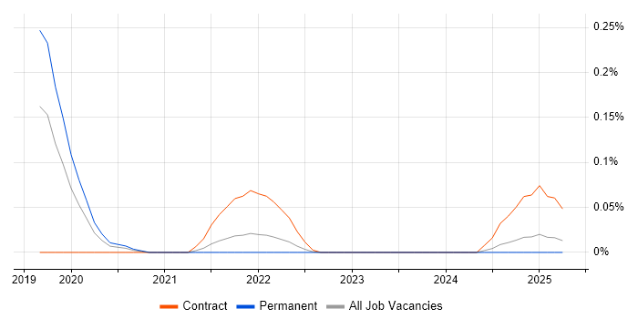 Job vacancy trend for Azure Blueprints in the East of England