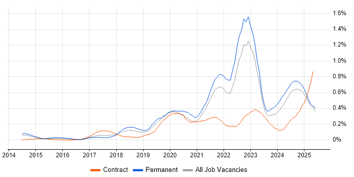 Job vacancy trend for Azure Certification in the East of England Job vacancy trend for Azure Certification in the East of England
