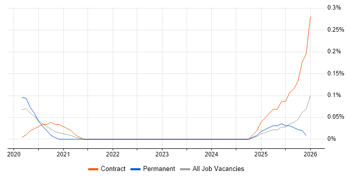 Azure Cognitive Search job vacancy trend in the East of England