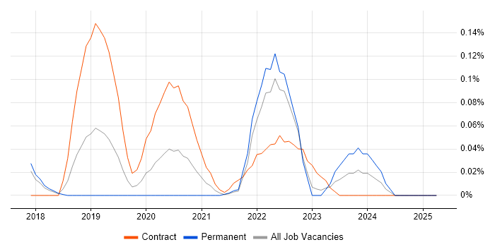 Job vacancy trend for Azure Cognitive Services in the East of England Job vacancy trend for Azure Cognitive Services in the East of England