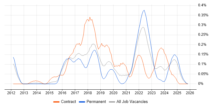 Azure Consultant job vacancy trend in the East of England