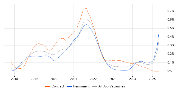 Job vacancy trend for Azure Cosmos DB in the East of England Job vacancy trend for Azure Cosmos DB in the East of England