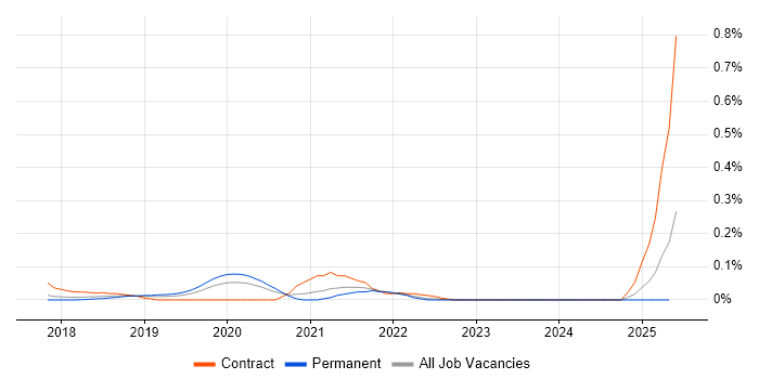 Job vacancy trend for Azure Data Architect in the East of England Job vacancy trend for Azure Data Architect in the East of England