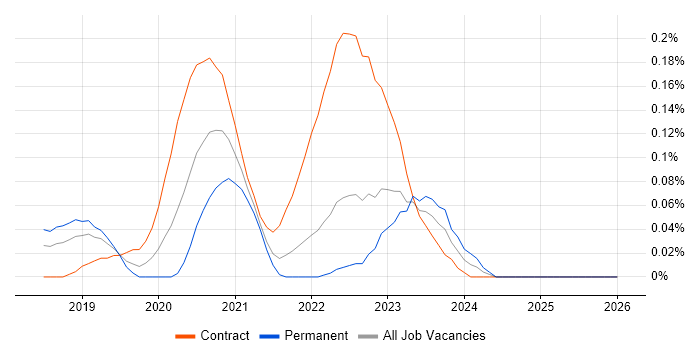 Azure Data Engineer job vacancy trend in the East of England