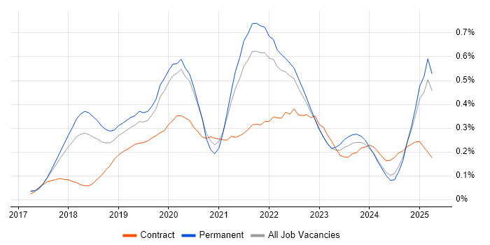 Job vacancy trend for Azure Data Factory in the East of England Job vacancy trend for Azure Data Factory in the East of England