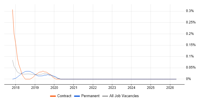 Azure Data Lake Analytics job vacancy trend in the East of England