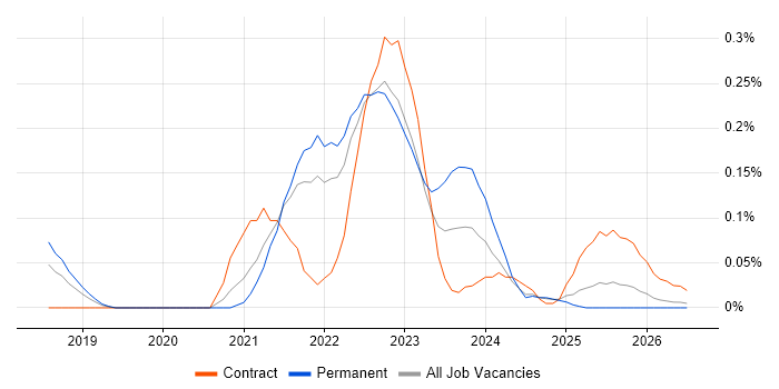 Azure Databricks job vacancy trend in the East of England
