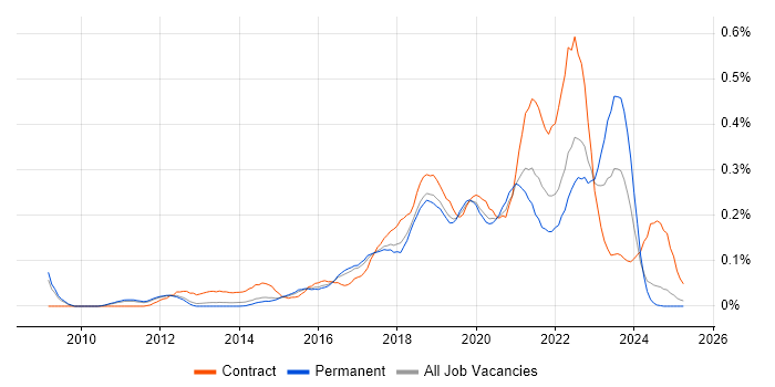 Job vacancy trend for Azure Developer in the East of England