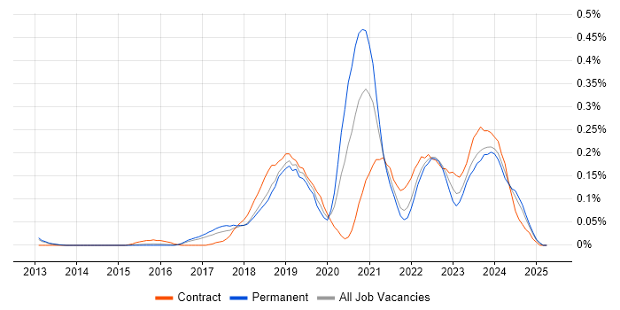 Job vacancy trend for Azure DevOps Engineer in the East of England Job vacancy trend for Azure DevOps Engineer in the East of England
