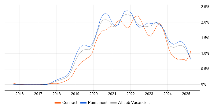 Job vacancy trend for Azure DevOps in the East of England