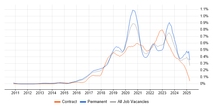 Job vacancy trend for Azure Engineer in the East of England Job vacancy trend for Azure Engineer in the East of England