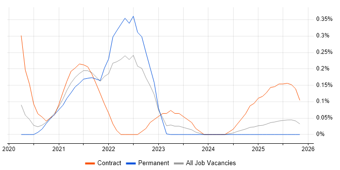 Azure Event Grid job vacancy trend in the East of England
